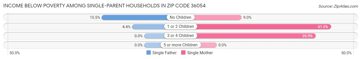 Income Below Poverty Among Single-Parent Households in Zip Code 36054