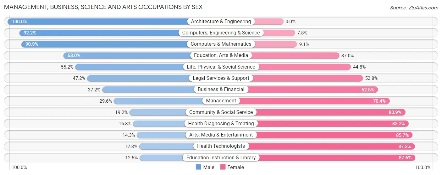 Management, Business, Science and Arts Occupations by Sex in Zip Code 36054