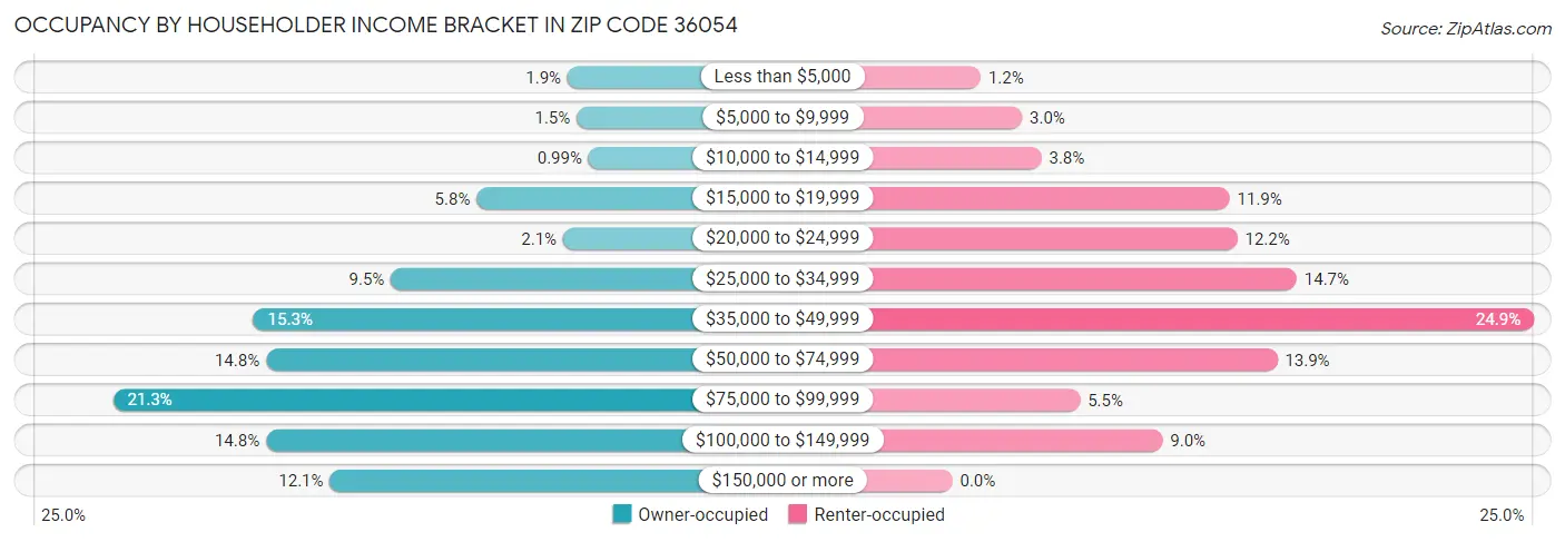 Occupancy by Householder Income Bracket in Zip Code 36054