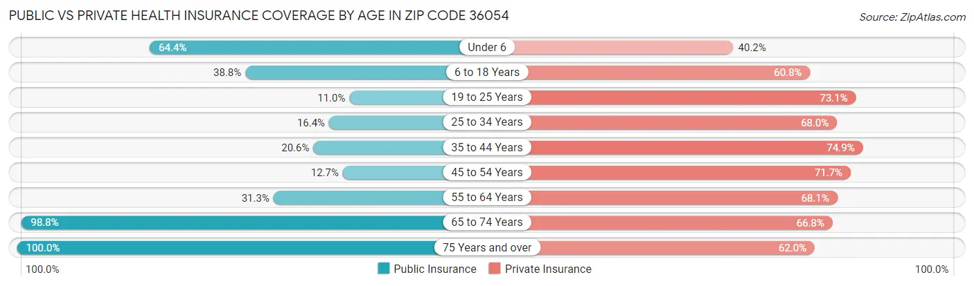 Public vs Private Health Insurance Coverage by Age in Zip Code 36054