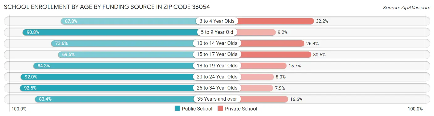 School Enrollment by Age by Funding Source in Zip Code 36054