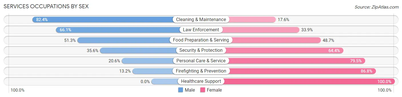 Services Occupations by Sex in Zip Code 36054