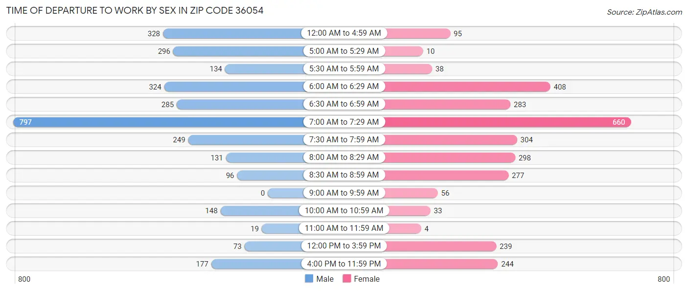 Time of Departure to Work by Sex in Zip Code 36054