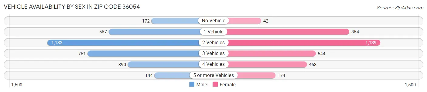 Vehicle Availability by Sex in Zip Code 36054