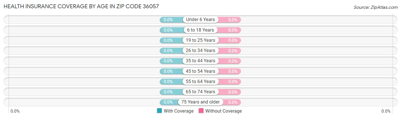 Health Insurance Coverage by Age in Zip Code 36057