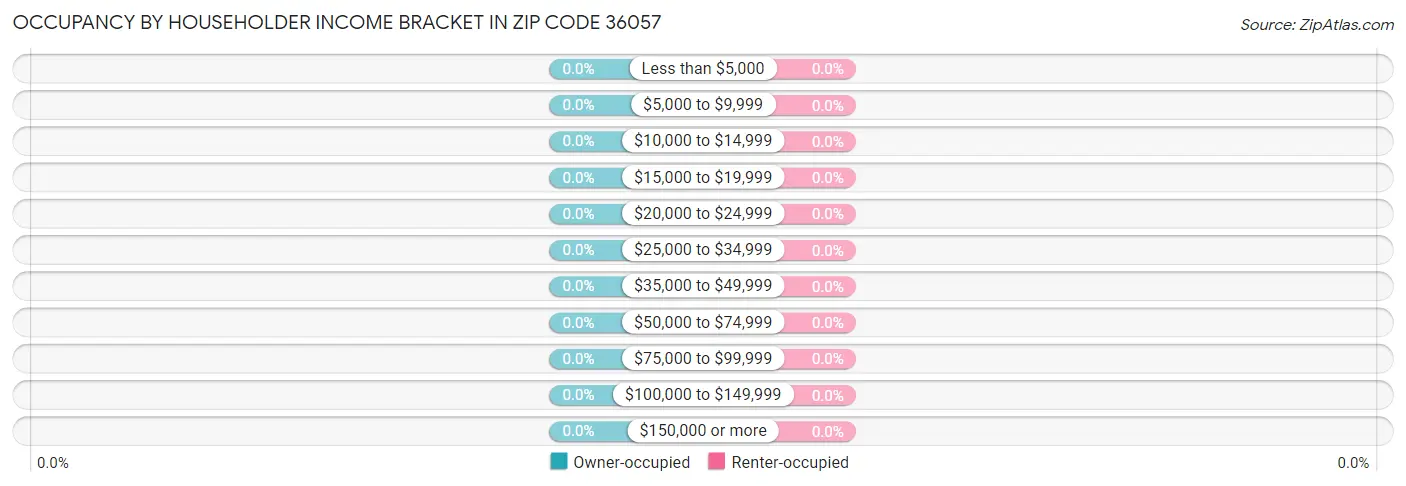 Occupancy by Householder Income Bracket in Zip Code 36057