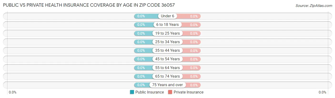 Public vs Private Health Insurance Coverage by Age in Zip Code 36057