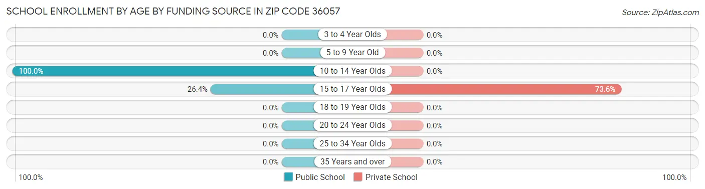 School Enrollment by Age by Funding Source in Zip Code 36057