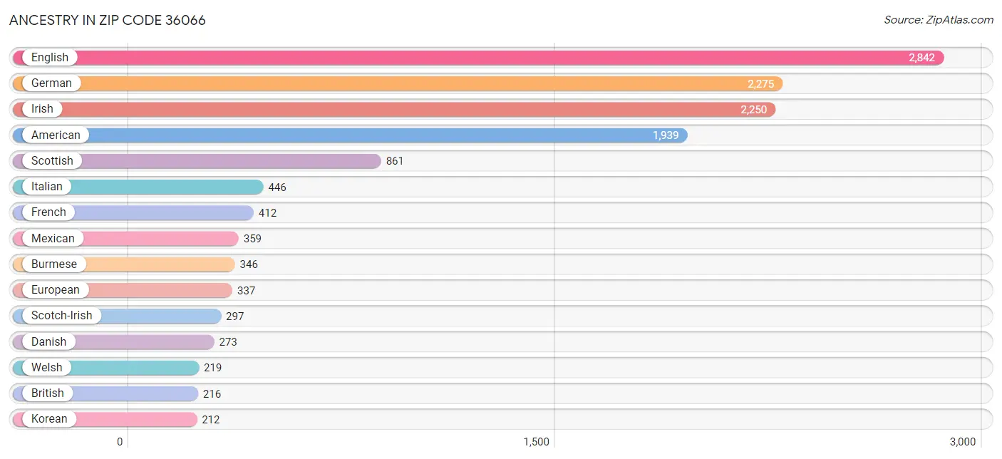 Ancestry in Zip Code 36066