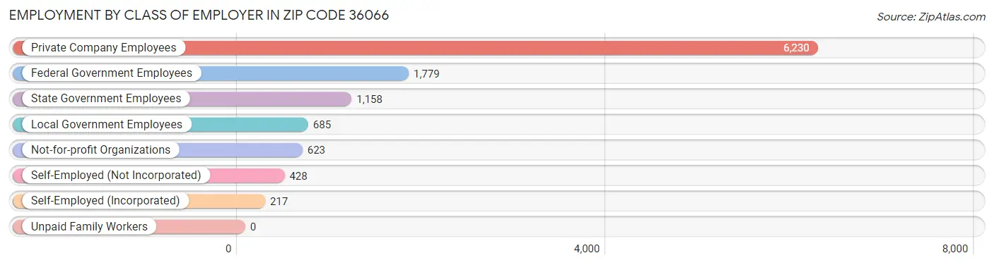 Employment by Class of Employer in Zip Code 36066