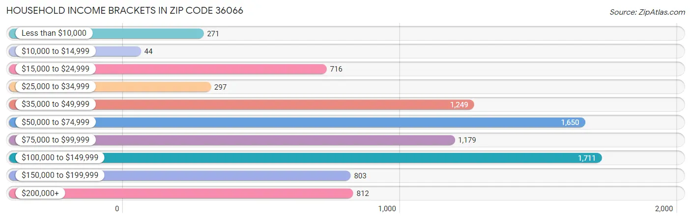 Household Income Brackets in Zip Code 36066