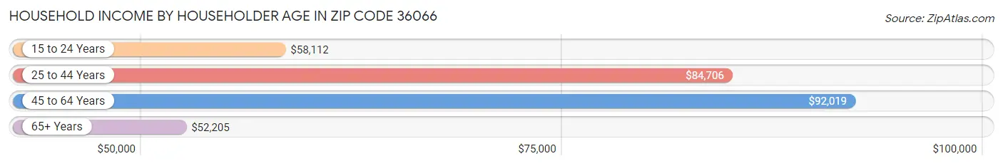 Household Income by Householder Age in Zip Code 36066