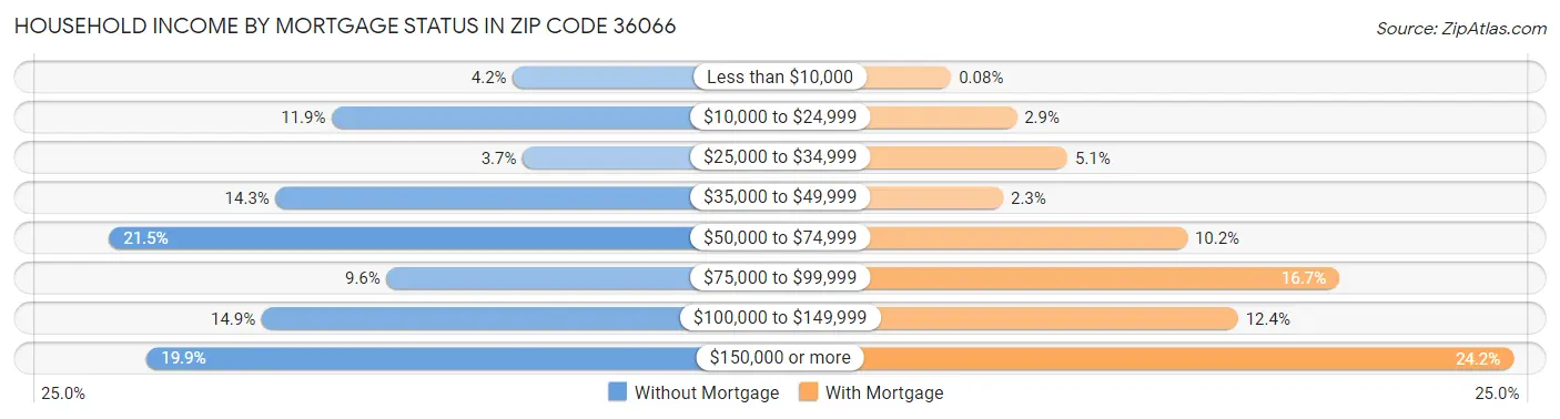 Household Income by Mortgage Status in Zip Code 36066