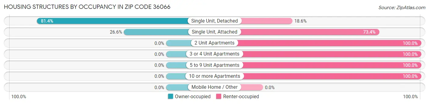 Housing Structures by Occupancy in Zip Code 36066