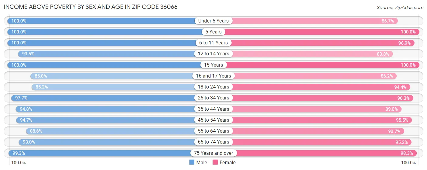 Income Above Poverty by Sex and Age in Zip Code 36066