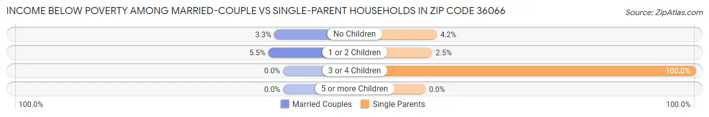Income Below Poverty Among Married-Couple vs Single-Parent Households in Zip Code 36066