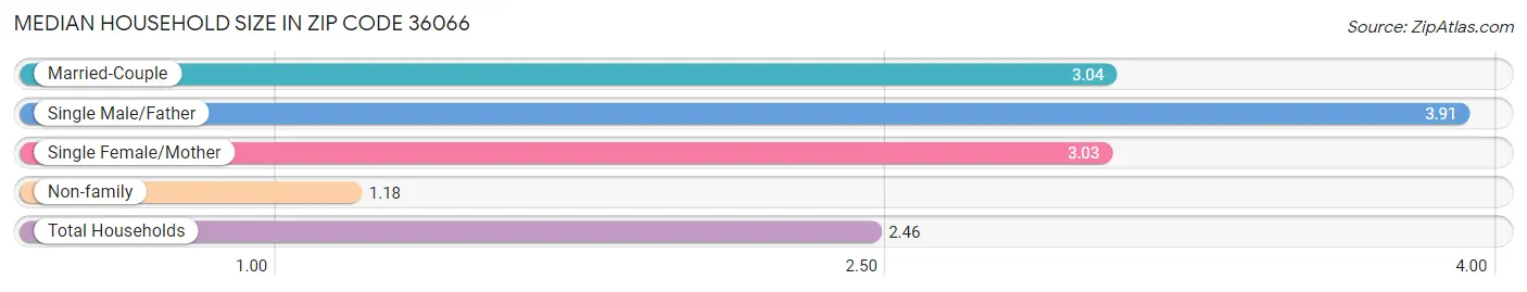 Median Household Size in Zip Code 36066