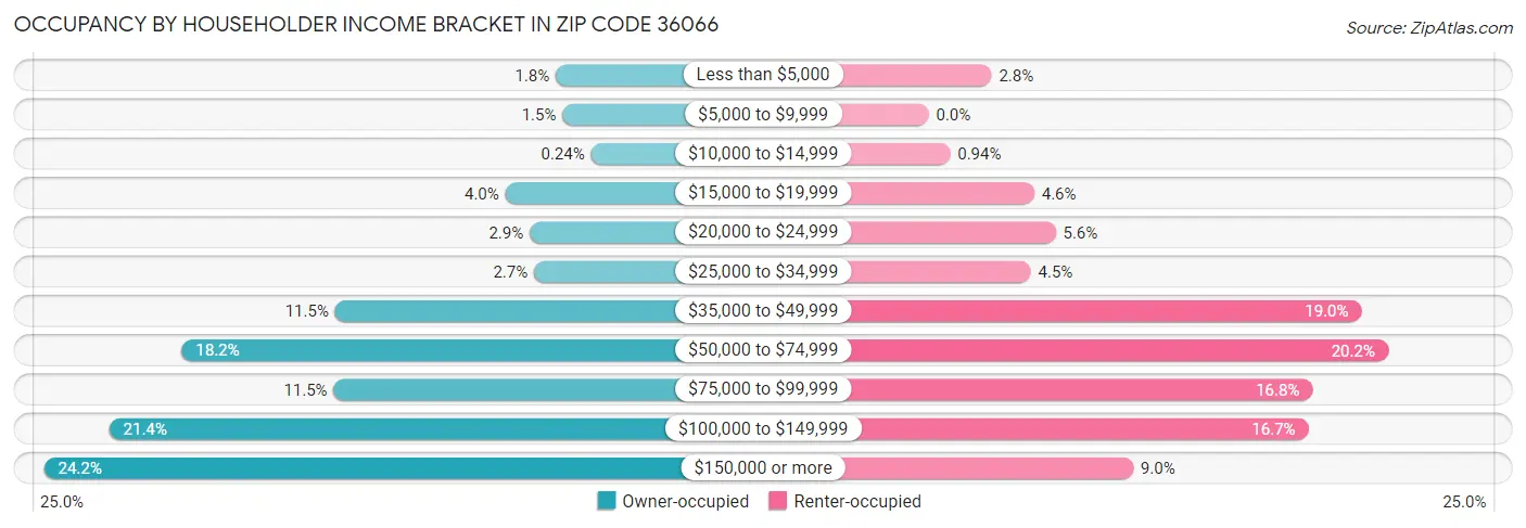 Occupancy by Householder Income Bracket in Zip Code 36066