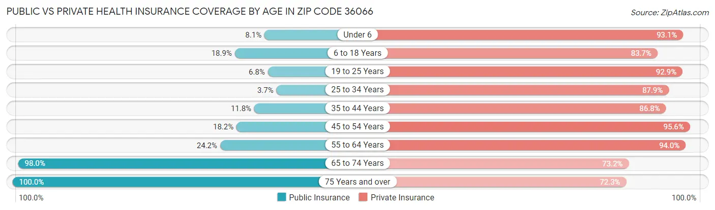 Public vs Private Health Insurance Coverage by Age in Zip Code 36066