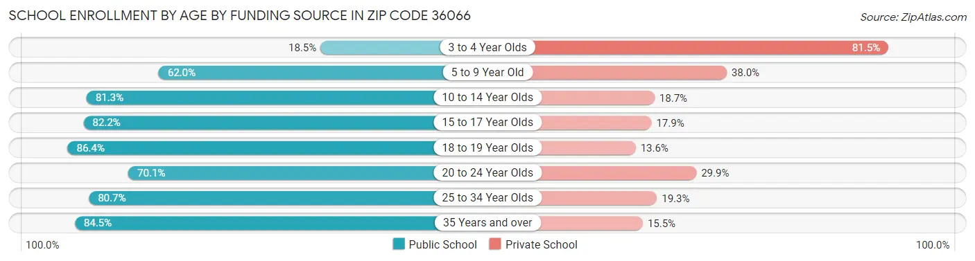 School Enrollment by Age by Funding Source in Zip Code 36066