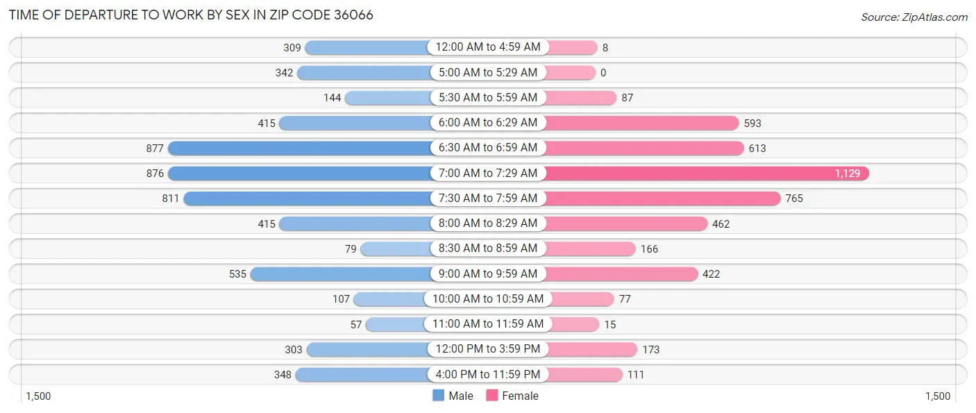 Time of Departure to Work by Sex in Zip Code 36066