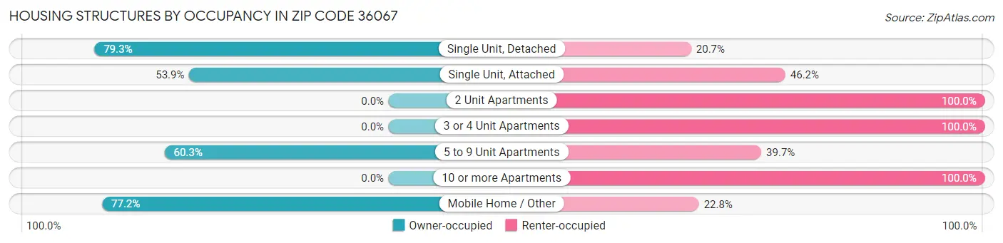 Housing Structures by Occupancy in Zip Code 36067