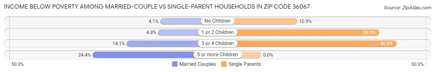 Income Below Poverty Among Married-Couple vs Single-Parent Households in Zip Code 36067