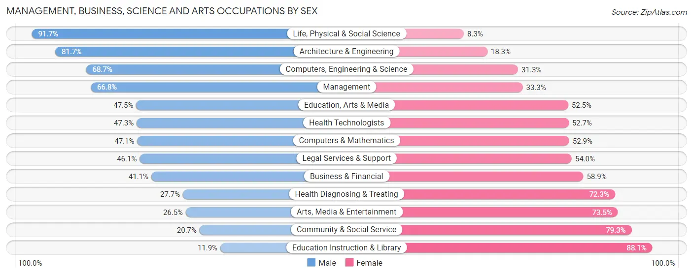 Management, Business, Science and Arts Occupations by Sex in Zip Code 36067