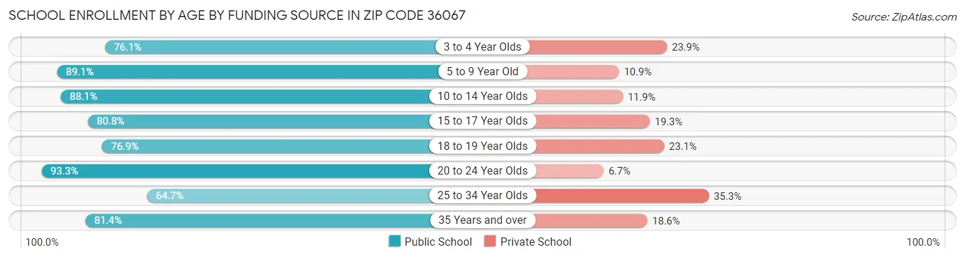 School Enrollment by Age by Funding Source in Zip Code 36067