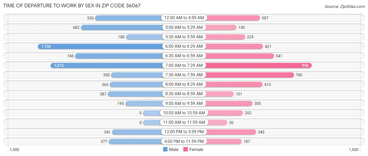 Time of Departure to Work by Sex in Zip Code 36067