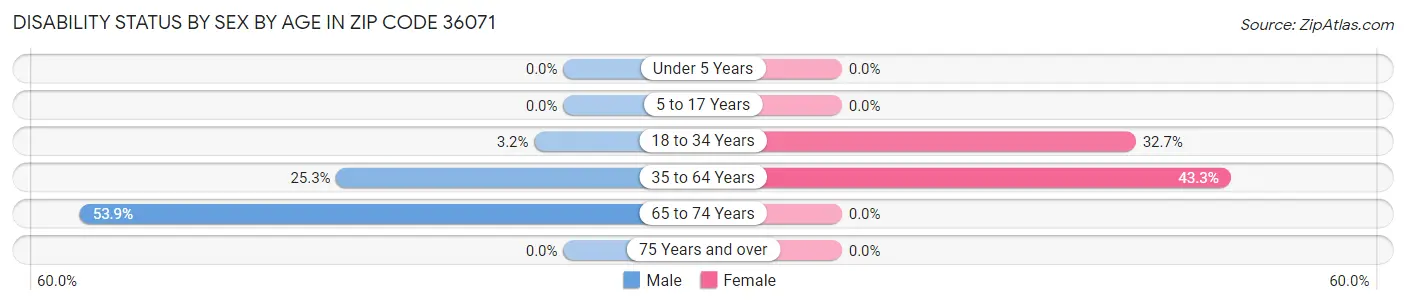 Disability Status by Sex by Age in Zip Code 36071