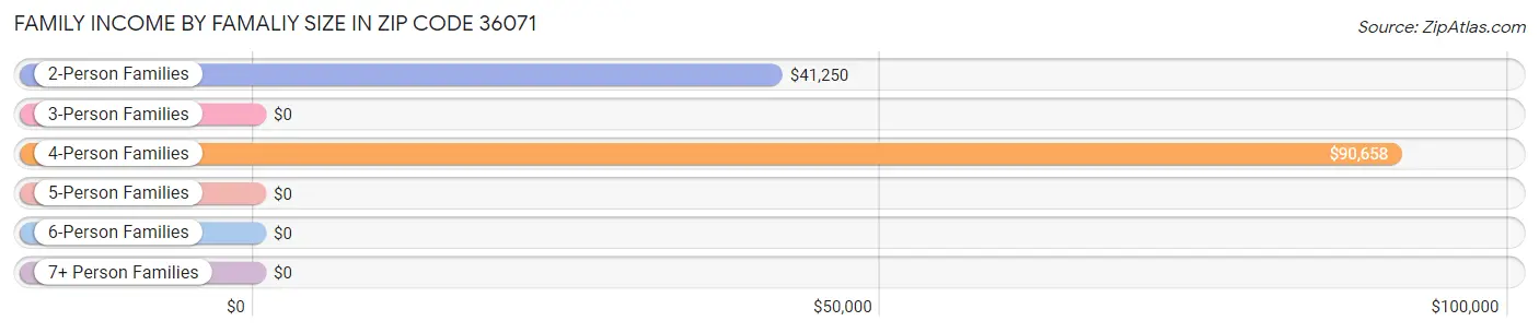 Family Income by Famaliy Size in Zip Code 36071