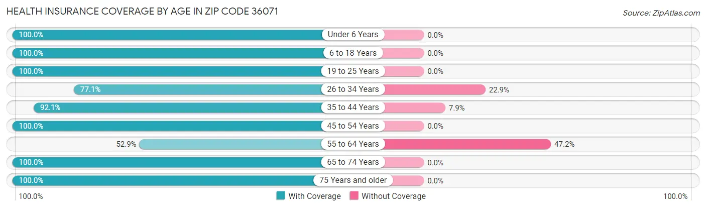 Health Insurance Coverage by Age in Zip Code 36071