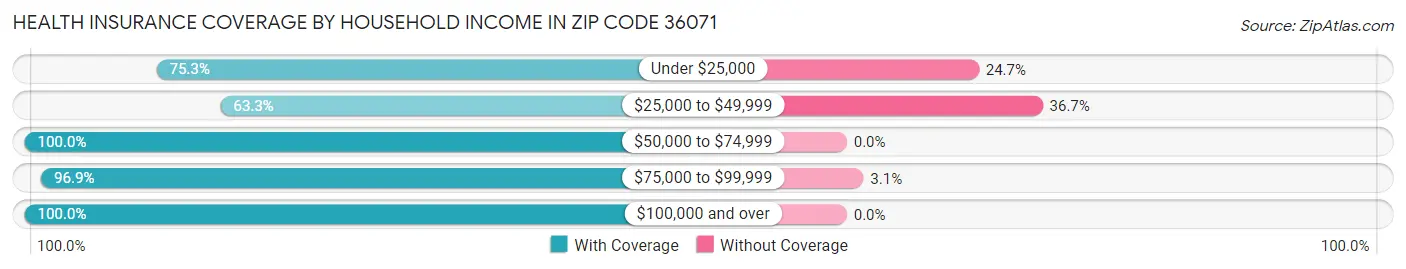 Health Insurance Coverage by Household Income in Zip Code 36071