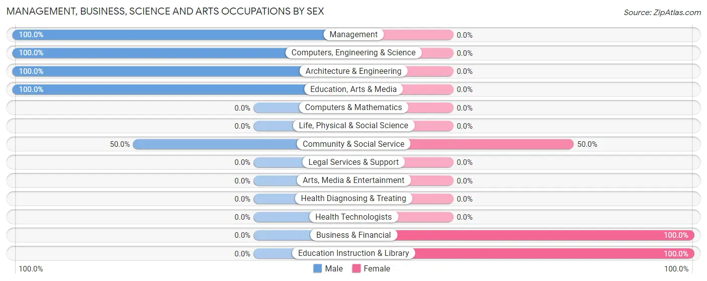 Management, Business, Science and Arts Occupations by Sex in Zip Code 36071