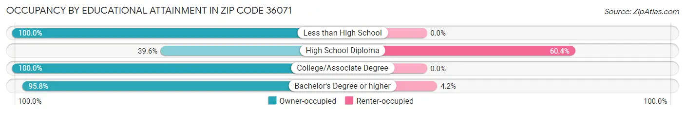 Occupancy by Educational Attainment in Zip Code 36071