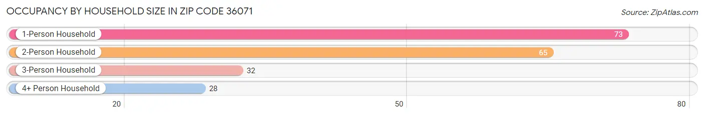 Occupancy by Household Size in Zip Code 36071