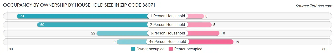 Occupancy by Ownership by Household Size in Zip Code 36071