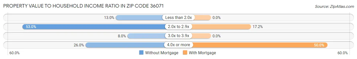 Property Value to Household Income Ratio in Zip Code 36071