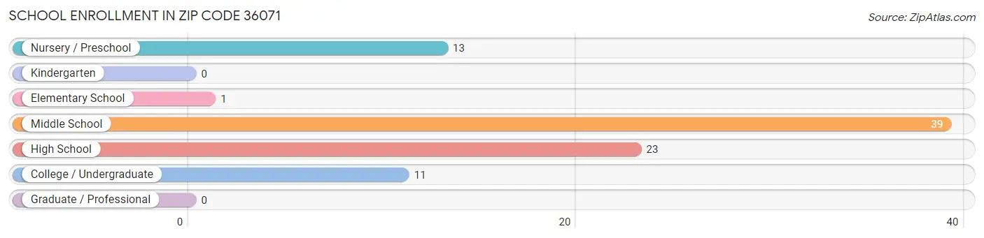 School Enrollment in Zip Code 36071