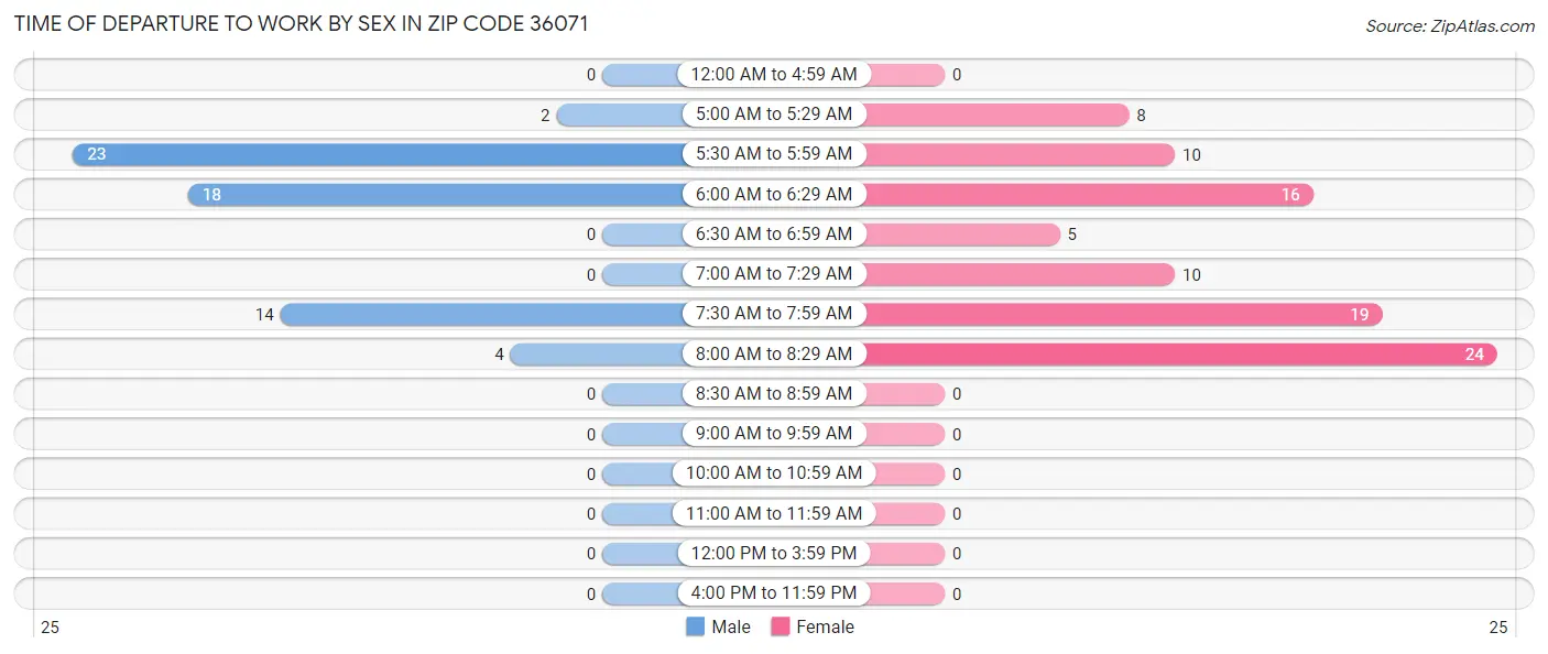 Time of Departure to Work by Sex in Zip Code 36071