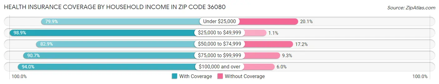 Health Insurance Coverage by Household Income in Zip Code 36080
