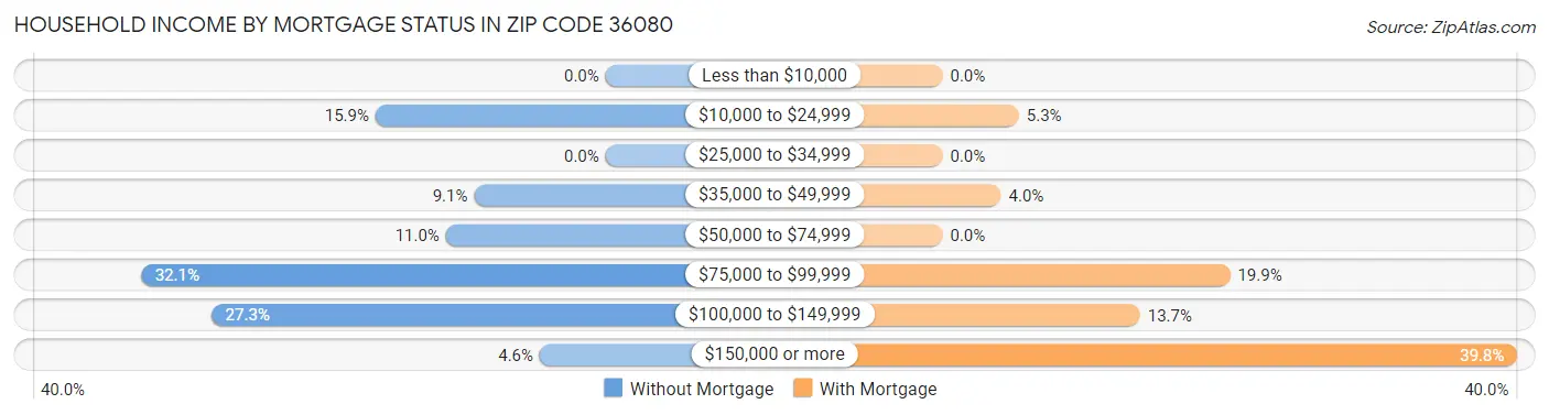 Household Income by Mortgage Status in Zip Code 36080