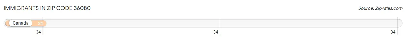 Immigrants in Zip Code 36080