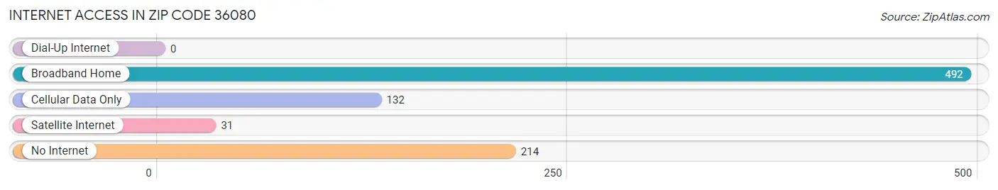 Internet Access in Zip Code 36080