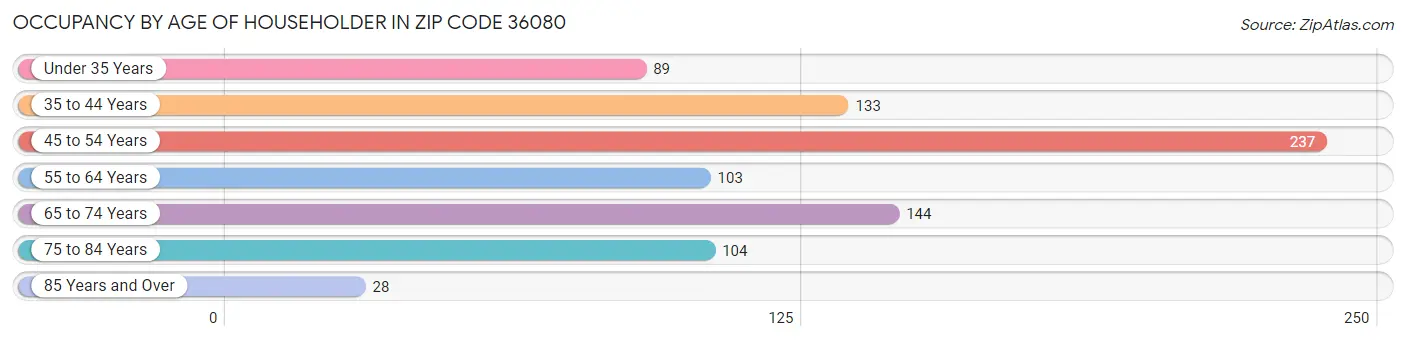 Occupancy by Age of Householder in Zip Code 36080