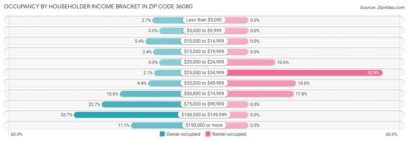 Occupancy by Householder Income Bracket in Zip Code 36080