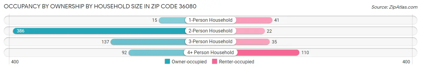 Occupancy by Ownership by Household Size in Zip Code 36080