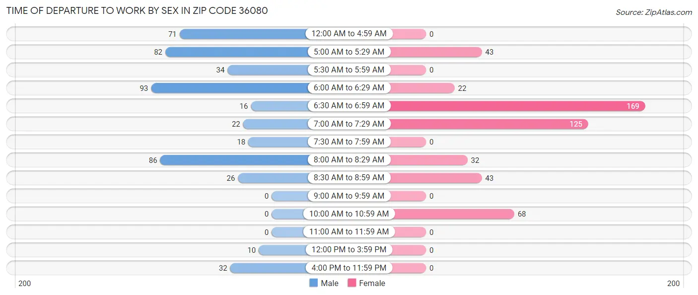 Time of Departure to Work by Sex in Zip Code 36080