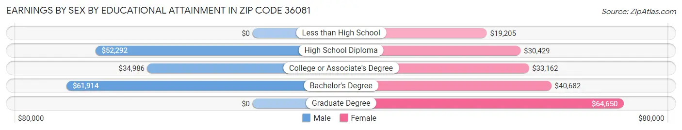 Earnings by Sex by Educational Attainment in Zip Code 36081